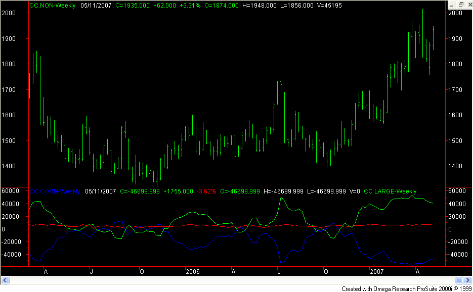 Cocoa Futures Price Chart And COT Commitments Of Traders Net Traders 